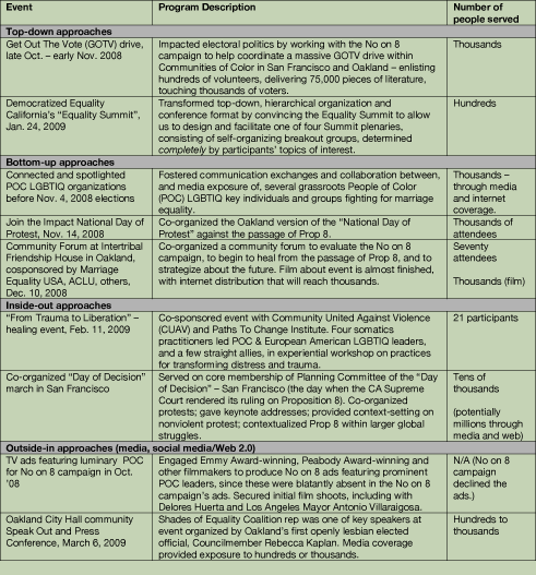 Accomplishments Chart