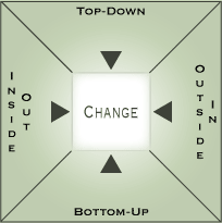 Approaches to Change Model